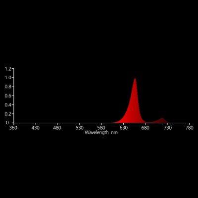 LED-Spectrum-Red-correction Светодиодный светильник Nanolux LED BAR R-110 (Красный спектр)