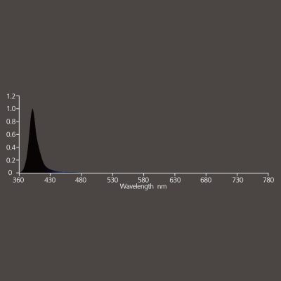 LED-Spectrum-UV-correction Светодиодный светильник Nanolux LED BAR 50W UV (УФ спектр)